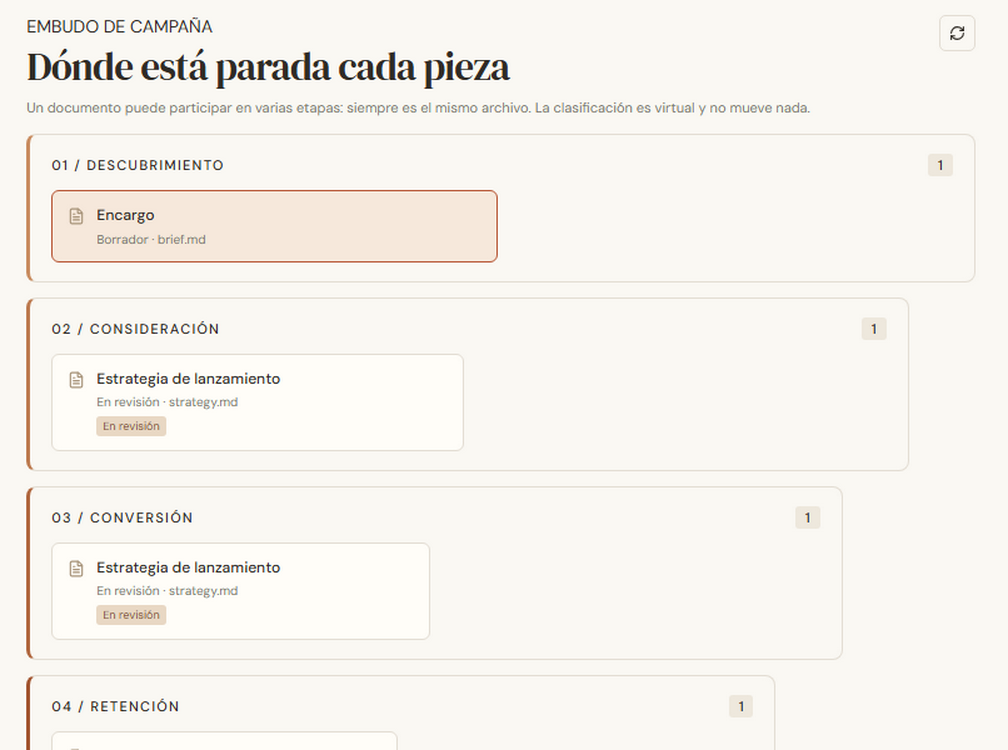 Vista de embudo de Latte con las etapas descubrimiento, consideración, conversión y retención, y los documentos ubicados en cada una.